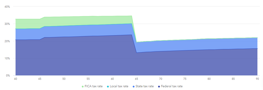 Estimated effective tax rate with the non-deductible IRA