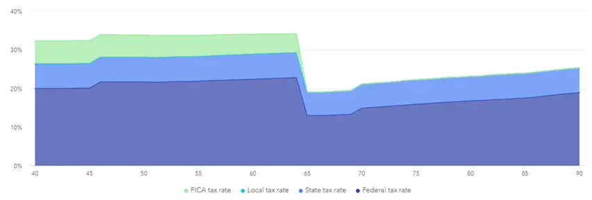 Estimated effective tax rate 401k