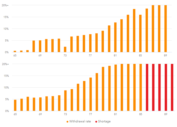Withdrawal Percentage and Sequence of Return Risk