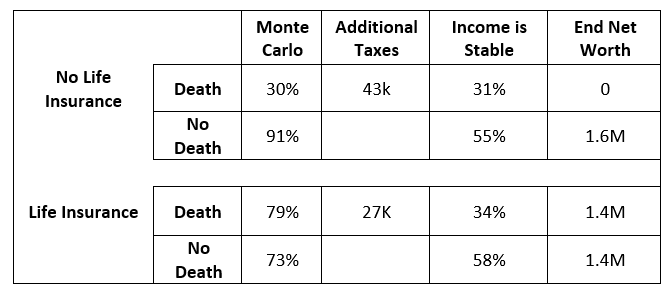 Summary table showing Monte Carlo Odds, Taxes, Income and Net Worth