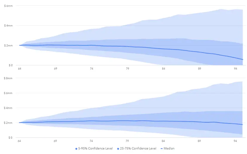 Portfolio value and confidence levels without and with a HECM