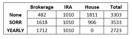 Assets and total net worth without and with a HECM
