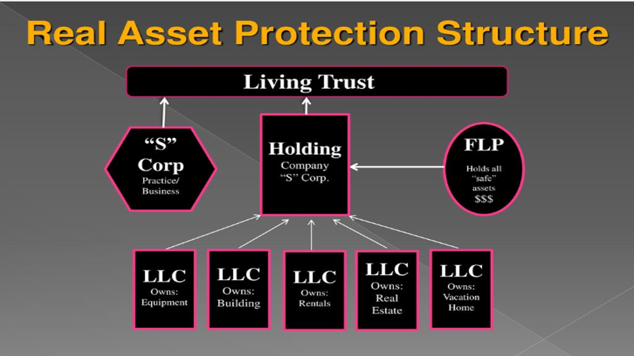 Asset protection for high net worth physicians