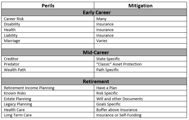 Asset Protection risks perils and mitigation
