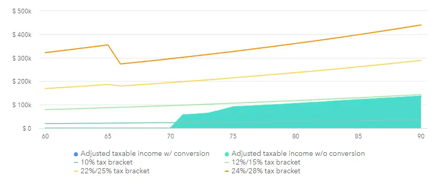 Does a Roth Conversion Count as income for Obamacare?