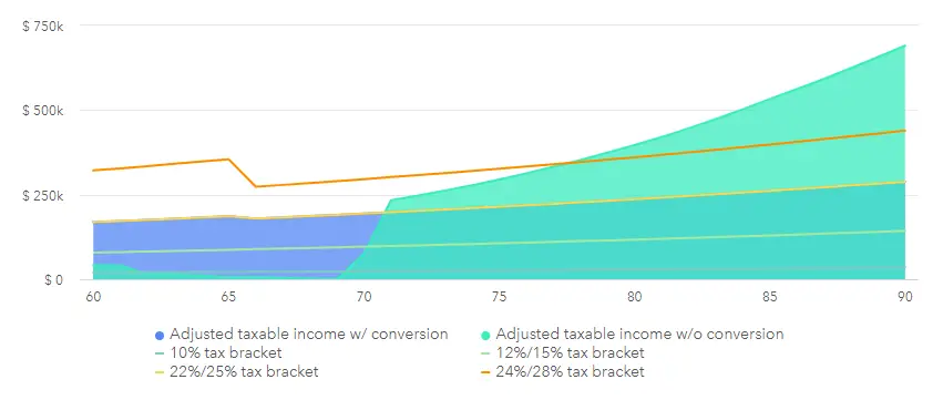 roth conversion aca subsity