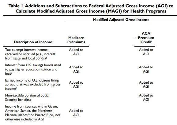 IRMAA vs Premium ACA tax credits MAGI calculation