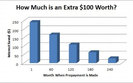 How much you save depends on how early you pre-pay