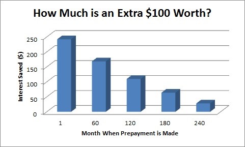 example of mortgage acceleration calculation