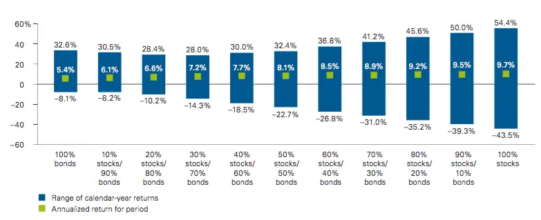 risk tolerance affects asset allocation