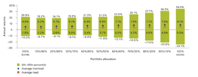 After-tax returns and asset allocation