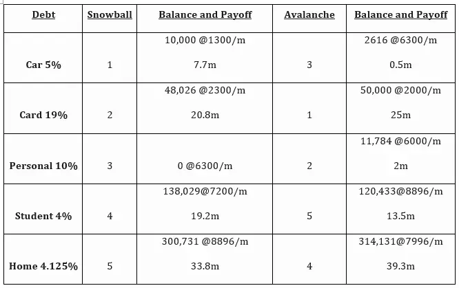 Debt snowball vs debt avalanche