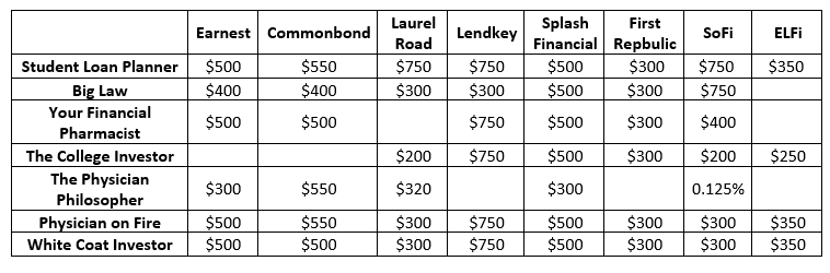 Comparison of cash back bonuses for student loan refinancing