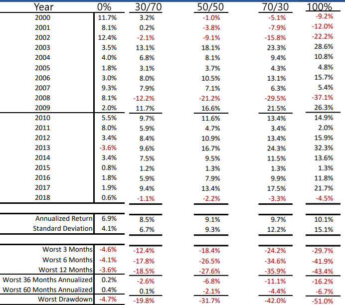 50/50 portfolio historic returns