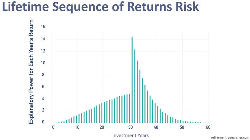 Sequence of return risk and de-risking