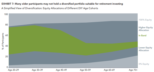 percent of participants who are considered well diversified