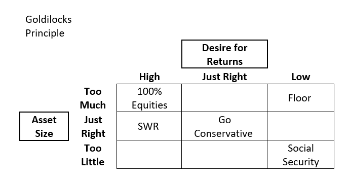 The Goldilocks Principle is why you Go Conservative