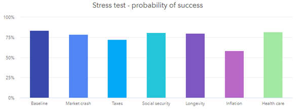 Portfolio stress test software