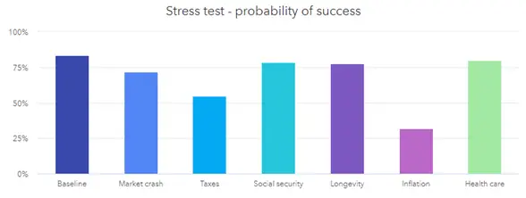 Double Stress Test