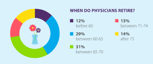 age of retirement physician retirement planning