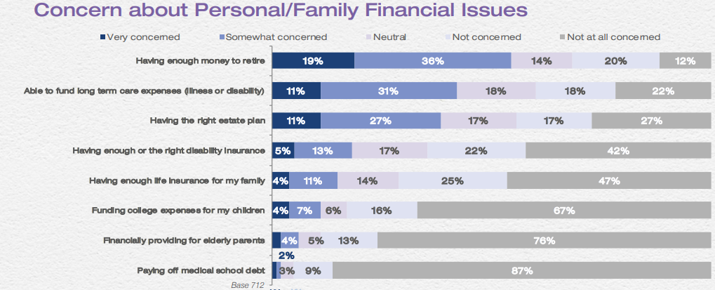 Physician concerns about retirement planning