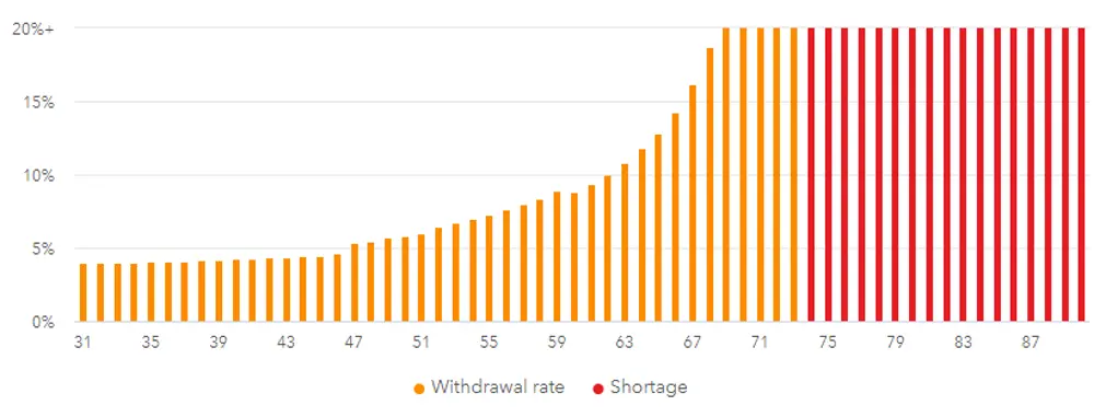 Safe Withdrawal Rate early retirement