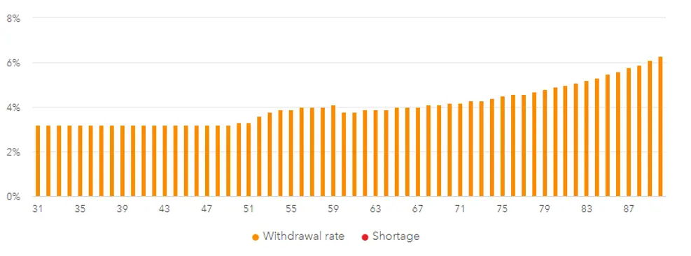 Safe Withdrawal Rate by age