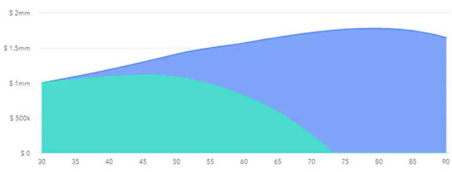 early retirement affects the safe withdrawal rate