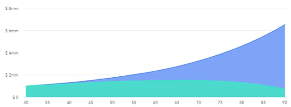 early retirement with different Safe Withdrawal Rates