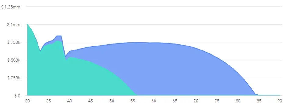 Sequence of Return Risk in early retirement