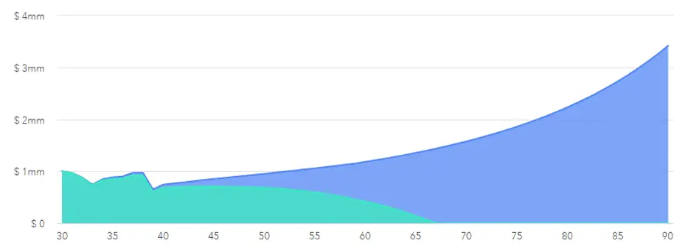 Safe Withdrawal Rate in early retirement