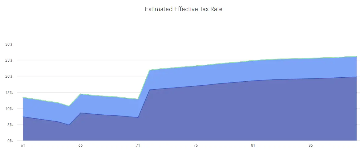 Partial Roth Conversions 2023