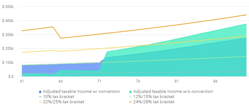 partial IRA conversion to a Roth