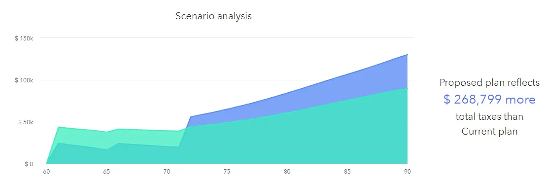 taxes and partial Roth conversions 2023