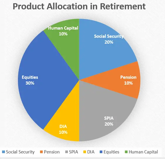 Optimal Withdrawal Strategies for Retirement Income Portfolios 5 Product Allocation and optimal withdrawal strategy