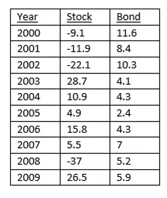Stock and Bond returns