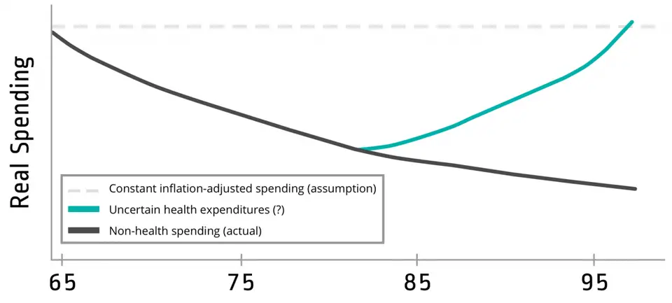 The Retirement Spending Smile