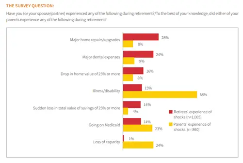 Perception of lumpy expenses in retirement