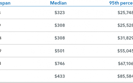 Healthcare spending by Age