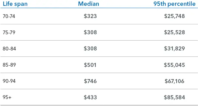 Healthcare spending by Age