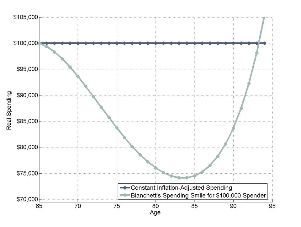 Real spending demonstrating inflation adjusted spending smile