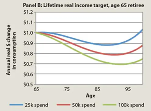 Retirement spending Smile and income 