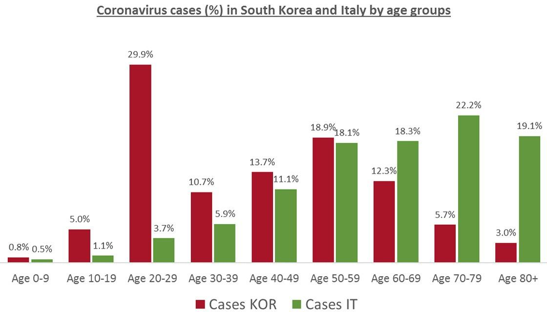 Covid-19 cases by age groups