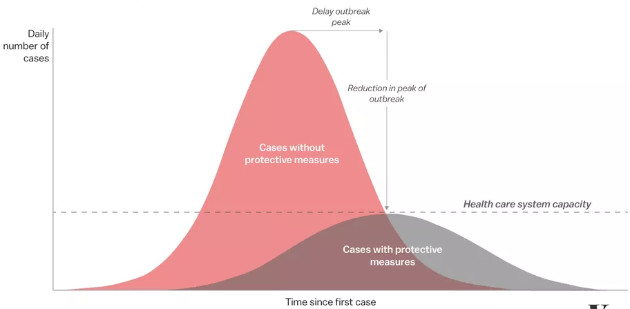 Evolutionary Medicine flattening the curve