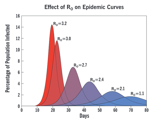 Percentage of population infected and R Naught