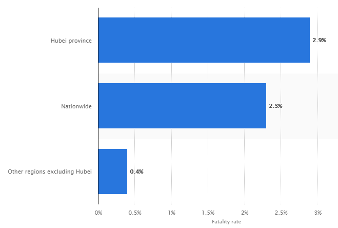 Mortality of Covid-19 depends on not overwhelming health care systems