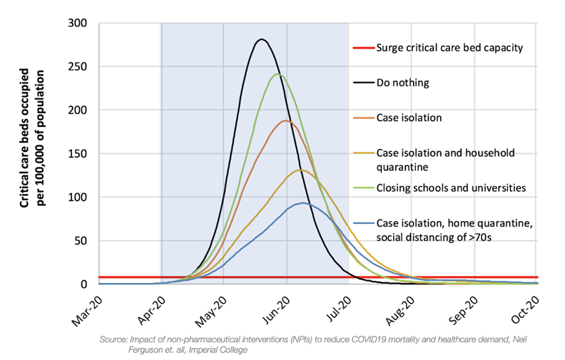 Models of different interventions on the first wave of Covid-19