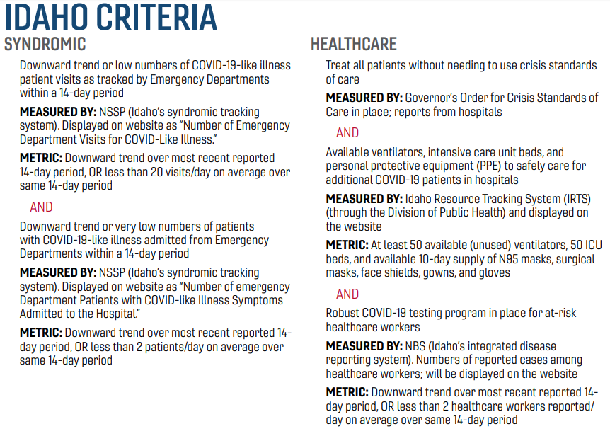 Figure 5 (Idaho Criteria are clearly measurable and have specified metric)