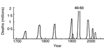 Historical Influenza Pandemics