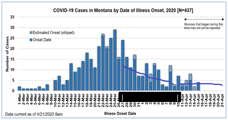 Covid-19 in Montana by Date of Onset